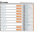 大学人気ランキング2022年11月版…大阪公立大が2ランク上昇