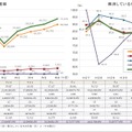 東京都のいじめ認知7万7,479件、暴力行為も増加…2024年度調査