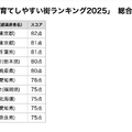 共働き子育てしやすい街ランキング、39位から大躍進の初1位は？