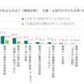 半数以上の子供が農業体験、親の8割が成長実感…JA共済調査