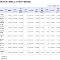 千葉県の私立学校、初年度納付金は小中高とも値上げ…高校は平均4万7,277円増