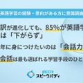 英語学習者の7割が2026年も学習継続、AI翻訳進化でも「話す力」重視