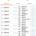 大学人気ランキング2025年12月版…立命館抑え、同志社9位