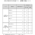 【共通テスト2026】追試験の対象969人、再試験116人