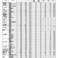 【高校受験2026】茨城県立高、志願状況（2/9時点）水戸第一1.50倍