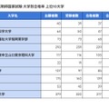 薬剤師国家試験2026、合格率1位「金沢大」94.87％