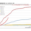 はしか患者急増、すでに前年上回る…日本ワクチン学会も注意喚起