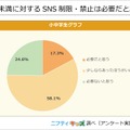 小中学生の8割、16歳未満のSNS制限は必要…ニフティキッズ調査