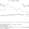 「生活苦しい」55％、母子世帯は82％…国民生活基礎調査
