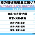 高校生が思う「日本三大都市」1位は東京・名古屋・大阪、2位に横浜が入る理由とは