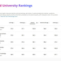 THE世界大学ランキング2027、東大27位・京大62位