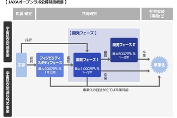 JAXAと共同研究「JAXAオープンラボ公募」5/29まで 画像