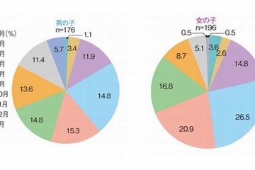 ランドセル購入は8月がピーク、女児が早い傾向 画像