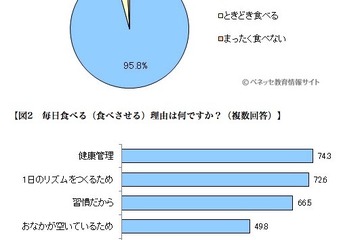 子どもの朝食は主食を重視、調理から食べ終わるまで平均30分 画像