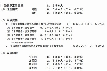 司法試験2015、受験予定者は8,956人…前年比203人減 画像