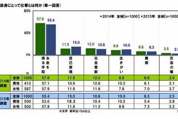 新社会人、仕事は「お金を得る手段」が5割超 画像