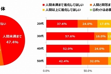 「世代別ロボット観」、20代は「ロボットは必要ない」が2割超 画像