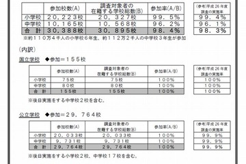 【全国学力テスト】4/21実施、国数理の3教科に222万6,000人が参加へ 画像