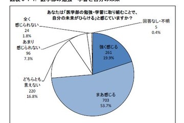 医学生の9割が「将来に希望」、3割は「授業内容に不満」 画像