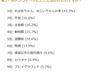 【GW】未就学児世帯の約4割が帰省を計画、ぐずり対策も 画像