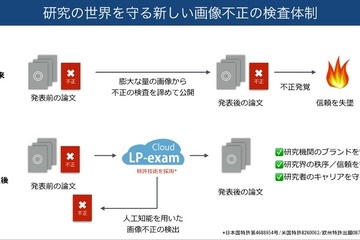 研究室単位で導入も…論文画像の不正利用検査サービス登場 画像