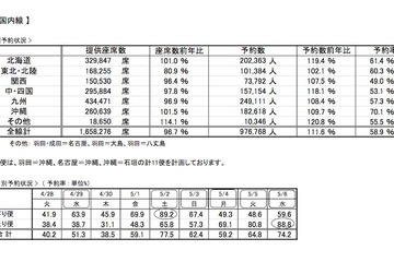 【GW】ANA、JAL、SKY飛行機予約状況まとめ…国内線ピークは下り5/2上り5/6 画像