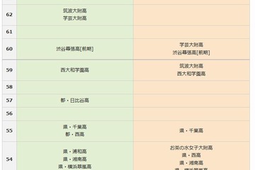 【高校受験2016】SAPIX中学部「難関高校の予測偏差値」公開 画像