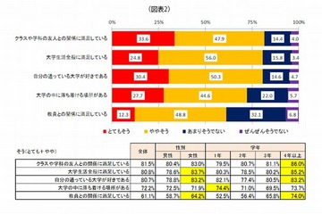 成績が気になる大学生は92.3％、生徒化し「先生はもっと指導すべき」 画像