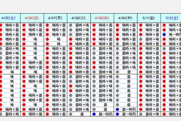 【GW】全国的に晴れ多い予報、レジャーは前半がおすすめ 画像