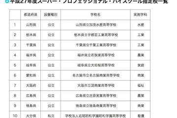 スーパープロフェッショナルハイスクール、H27年度は千葉工業など10校指定 画像