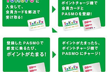 都営交通、乗車でポイントが貯まる「ToKoPo」8/1より 画像