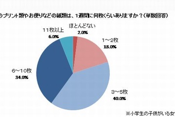学校からのプリント類、7割の母親が「整理・保管が手間」 画像
