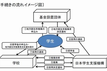 文科省が無利子奨学金「地方創生枠」推薦について都道府県知事に通知 画像