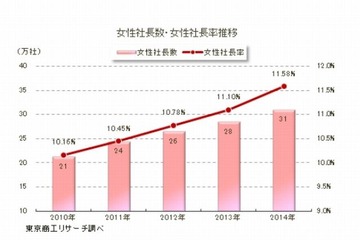 女性社長は過去最多の31万人、出身大学トップは… 画像