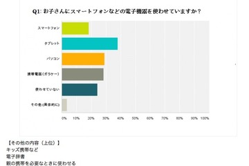 子どもに電子機器を使わせている親は4人中3人、タブレットが最多 画像