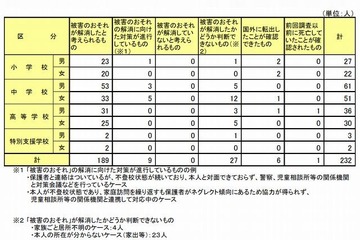 83人の子どもに生命・身体に被害が生ずるおそれ…文科省調査 画像