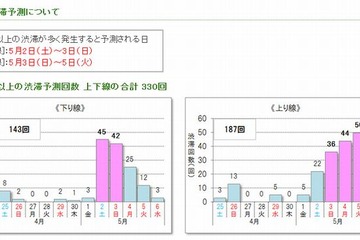 【GW】高速道路の渋滞予測、下り5/2-3・上り5/3-5 画像