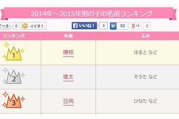 2014-2015年男の子の名前ランキング発表…1位「陽翔」読み方は？ 画像
