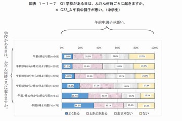 高校生の半数が深夜0時以降の就寝、3割が「睡眠十分でない」 画像