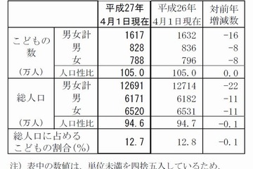 子どもの数、34年連続減の1,617万人で過去最低を更新…総務省 画像