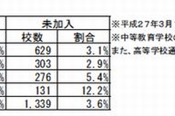 学校と警察の連携状況、96％が連携組織に加入 画像