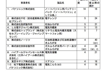 PCバッテリーやスマホ充電器などで発火の恐れ…消費者庁が使用中止呼び掛け 画像