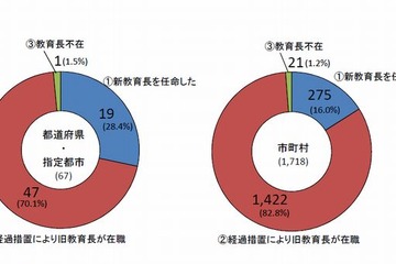新教育長を任命した自治体は3割以下…文科省調査 画像