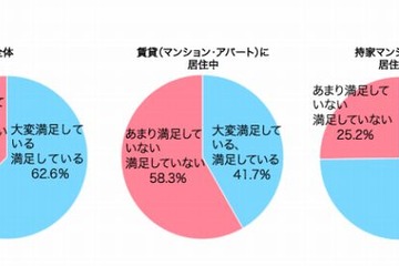 現在の住居の満足度は6割、子育て世代が重視する住まいとは？ 画像