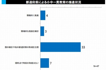 小中一貫教育、実施211市区町村の96％で「成果あり」 画像