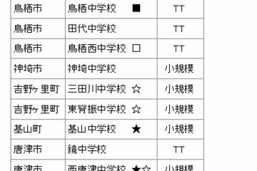 佐賀県「中1ギャップ」解消対策で正答率アップ…H27対象は23校 画像
