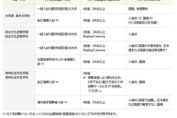 【大学受験2016】青山学院大、16年度入試で英語外部試験「TEAP」採用 画像
