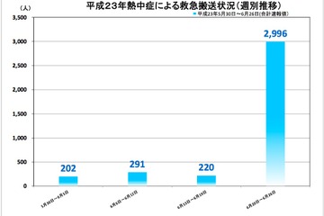 熱中症が急増、全国で2,992人が救急搬送 画像