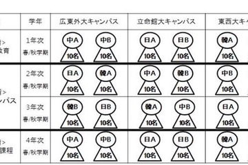 【大学受験2016】立命館、東アジアのリーダー育成と新AO入試導入 画像