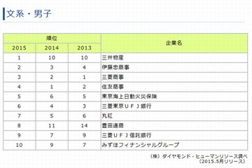 大学生の就職人気企業、男子は文系・理系ともTop4に「商社」 画像